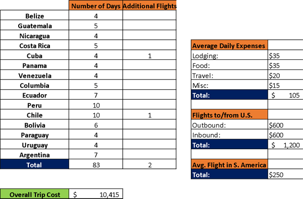 3 months travel budget