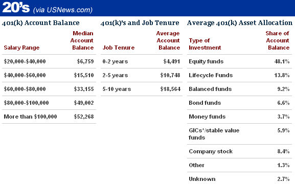 401(k) comparisons - 20's