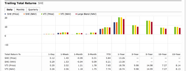 SSGA Gender Diversity Index ETF (Ticker SHE)