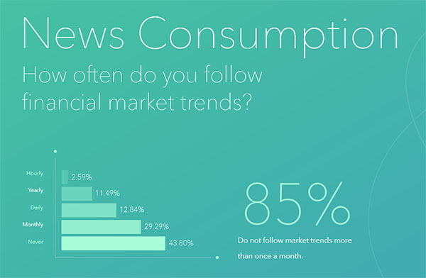 acorns news consumption