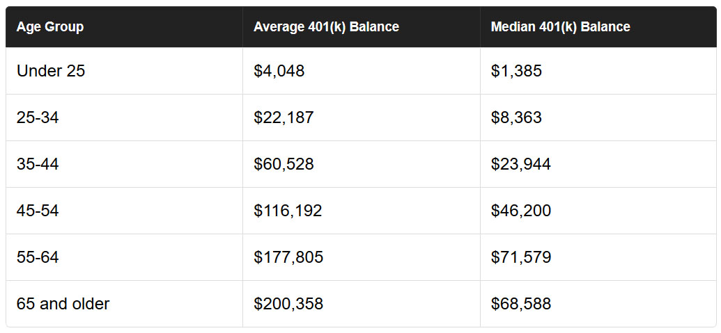 average 401k by age