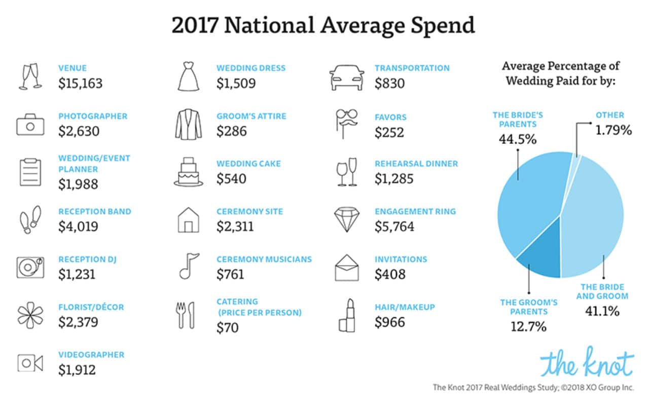 averge cost of wedding