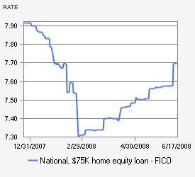 average equity loan rate