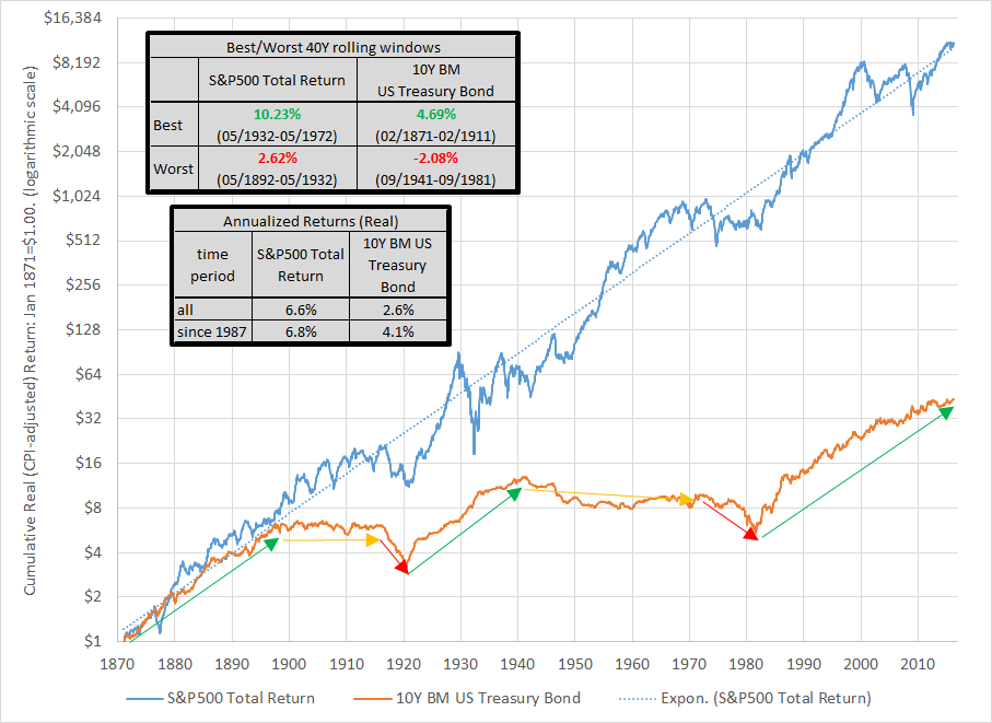 bonds riskier than stocks