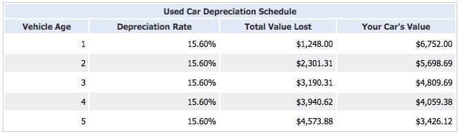 Car depreciation schedule