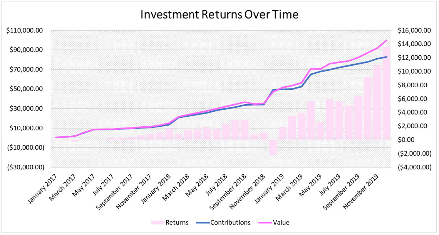 investment returns