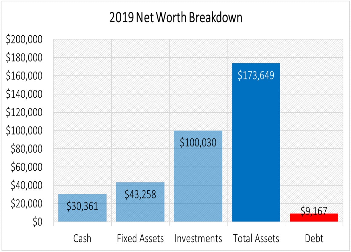 net worth breakdown