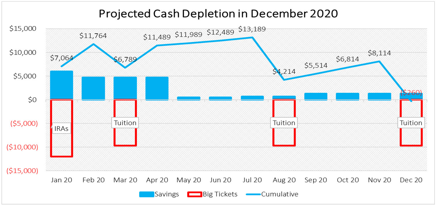 projected cash depletion