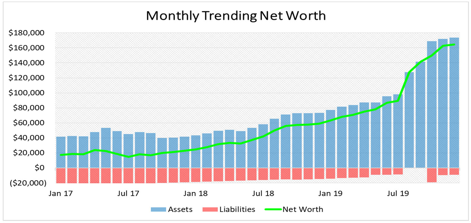 trending net worth