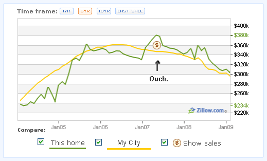 Graph: House Value