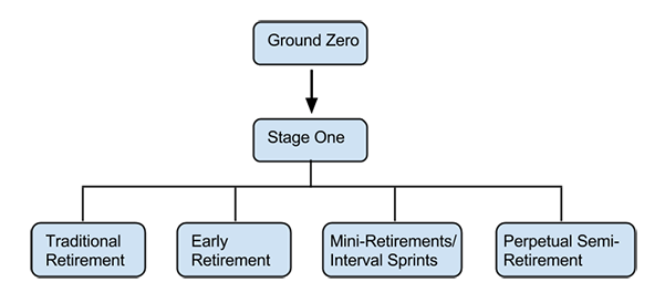 types of retirements