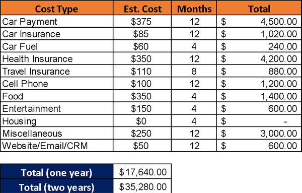 minimum travel budget