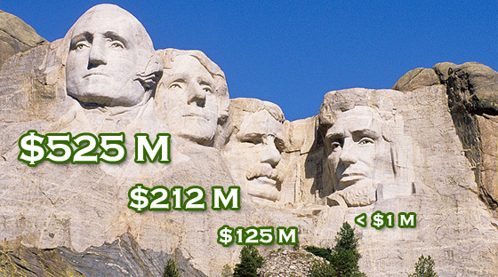 mt rushmore presidents' net worths