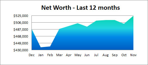net worth past 12 months
