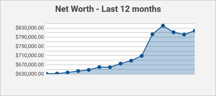 net worth 12 months