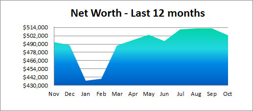 net worth last 12 months