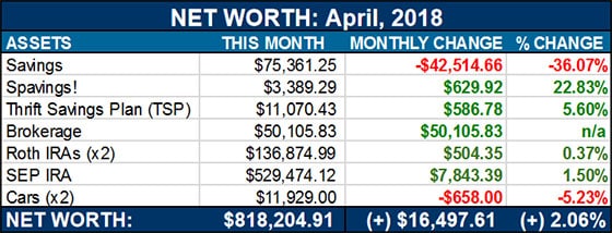 net worth april 2018