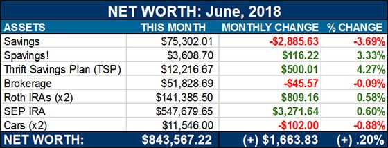 net worth june 2018