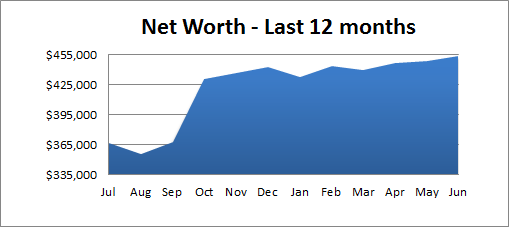 net worth last 12 months