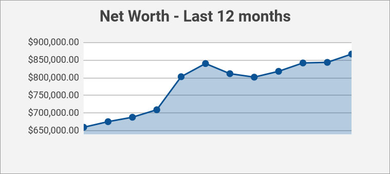 net worth last 12 months