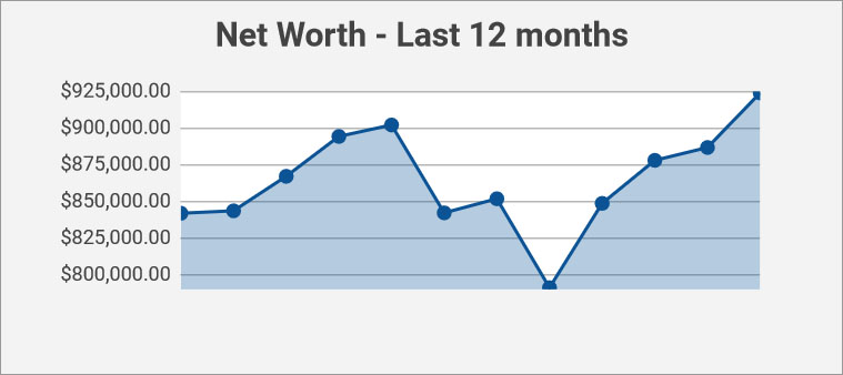 net worth - last 12 months