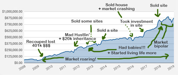 net worth with life events