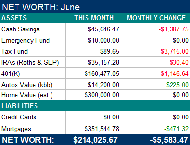 June 2011 Net Worth