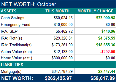 October 2011 Net Worth