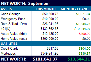 September 2010 Net Worth