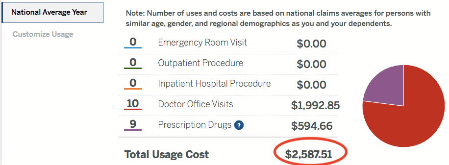 Typical annual healthcare costs