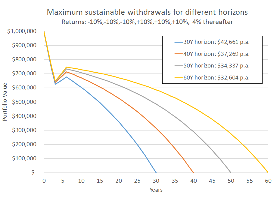 safe withdrawal routes time horizons
