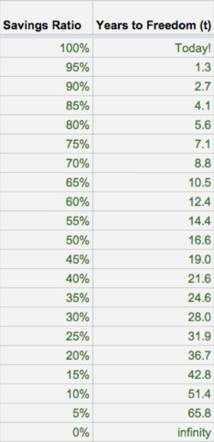 savings ratio - years to freedom