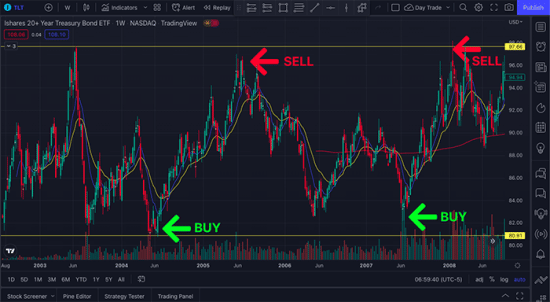 stock chart buy sell points