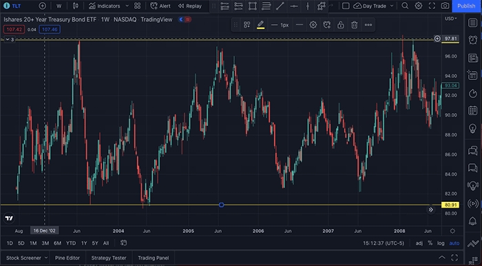 stock chart channels