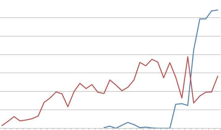 sylvie income graph