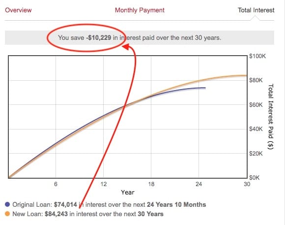 interest difference on rental property refinance