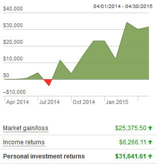 vanguard growth april 2015