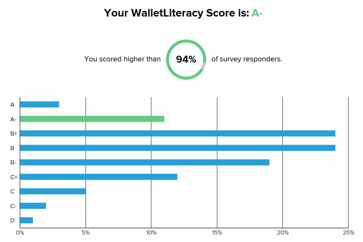 wallet literacy score