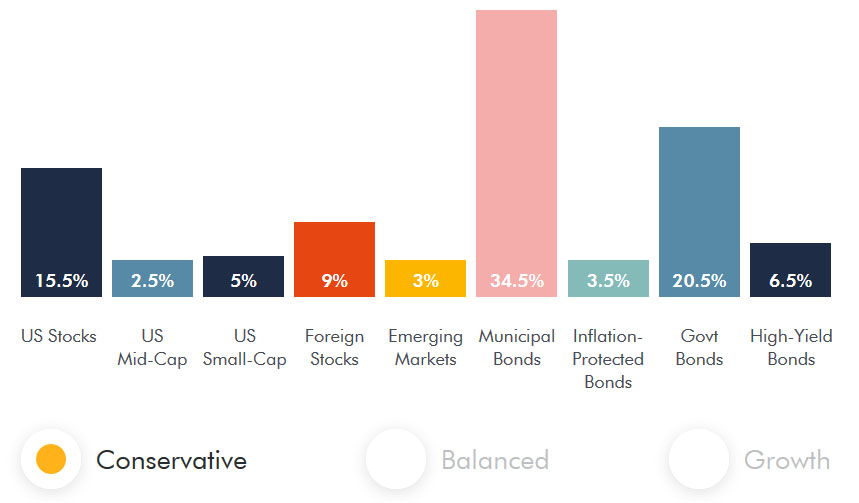 wealthsimple conservative funds